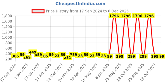myntra.com Sangria Floral Pearls Studs Earrings sangria Price History Graph from 17 Sep 2024 to 5 Dec 2025