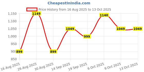 myntra.com Sangria Floral Placement Printed Pure Cotton Tunic & Trousers Co-Ord Set sangria Price History Graph from 16 Aug 2025 to 13 Oct 2025