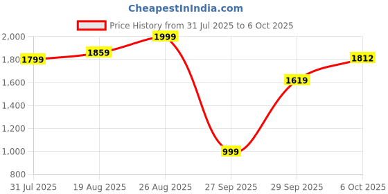 myntra.com Sangria Floral Pleated Thread Work Kurta with Trouser & Dupatta sangria Price History Graph from 31 Jul 2025 to 6 Oct 2025