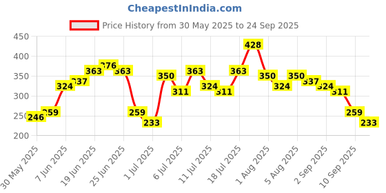 myntra.com Sangria Floral Print A-Line Ethnic Dress sangria Price History Graph from 30 May 2025 to 24 Sep 2025