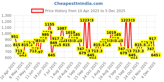 myntra.com Sangria Floral Print A-Line Tie-Up Neck Kurta with Trousers sangria Price History Graph from 10 Apr 2025 to 5 Dec 2025