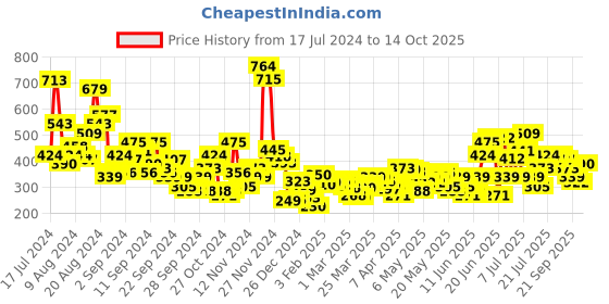 myntra.com Sangria Floral Print A-Line Top sangria Price History Graph from 17 Jul 2024 to 14 Oct 2025