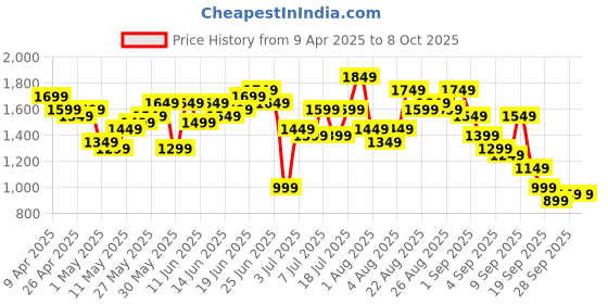 myntra.com Sangria Floral Print Angrakha Kurta with Trousers & Dupatta sangria Price History Graph from 9 Apr 2025 to 7 Oct 2025