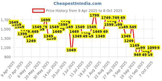 myntra.com Sangria Floral Print Angrakha Kurta with Trousers & Dupatta sangria Price History Graph from 9 Apr 2025 to 8 Oct 2025