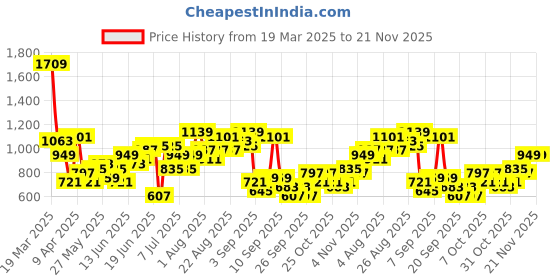myntra.com Sangria Floral Print Co-ords With a Tie-Ups Belt sangria Price History Graph from 19 Mar 2025 to 20 Nov 2025