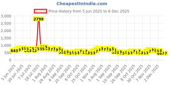 myntra.com Sangria Floral Print Cotton A-Line Ethnic Dress sangria Price History Graph from 5 Jun 2025 to 4 Dec 2025