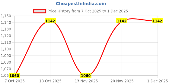 myntra.com Sangria Floral Print Crepe Fit & Flare Dress sangria Price History Graph from 7 Oct 2025 to 30 Nov 2025