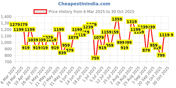 myntra.com Sangria Floral Print Crochet Detail Kurta with Palazzos sangria Price History Graph from 6 Mar 2025 to 29 Oct 2025