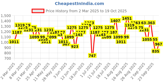 myntra.com Sangria Floral Print Crochet Lace Detail Kurta with Tulip Pants & Dupatta sangria Price History Graph from 2 Mar 2025 to 19 Oct 2025