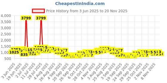 myntra.com Sangria Floral Print Empire Kurta with Salwar sangria Price History Graph from 3 Jun 2025 to 20 Nov 2025