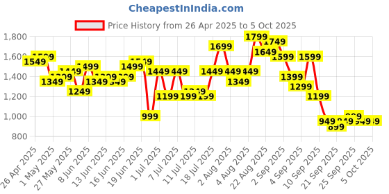 myntra.com Sangria Floral Print Empire Kurta with Sharara & Dupatta sangria Price History Graph from 26 Apr 2025 to 4 Oct 2025