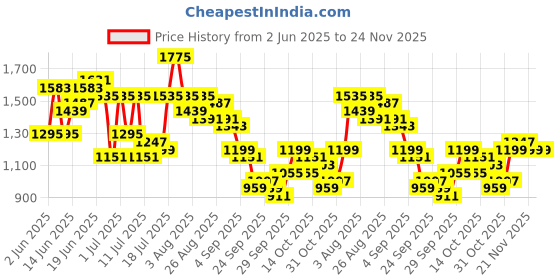 myntra.com Sangria Floral Print Empire Lace Insert Detail Pure Cotton A-Line Kurta with Trousers sangria Price History Graph from 2 Jun 2025 to 24 Nov 2025