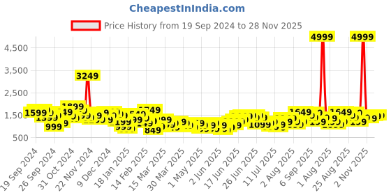 myntra.com Sangria Floral Print Gotta Patti Angrakha Kurta with Trousers & Dupatta sangria Price History Graph from 19 Sep 2024 to 28 Nov 2025