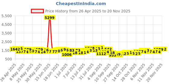 myntra.com Sangria Floral Print Gotta Patti Kurta with Sharara & Dupatta sangria Price History Graph from 26 Apr 2025 to 20 Nov 2025