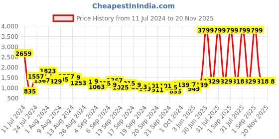 myntra.com Sangria Floral Print Gotta Patti Top with Palazzos & Ethnic Jacket sangria Price History Graph from 11 Jul 2024 to 20 Nov 2025