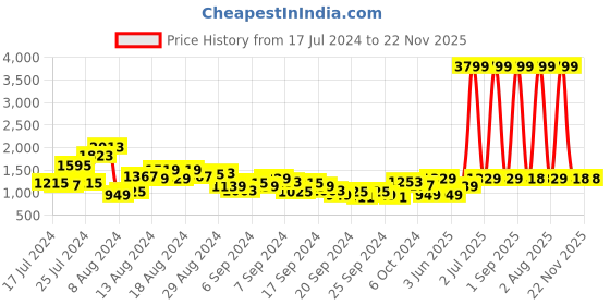 myntra.com Sangria Floral Print Gotta Patti Top with Palazzos & Ethnic Jacket sangria Price History Graph from 17 Jul 2024 to 22 Nov 2025