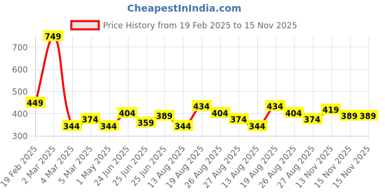 myntra.com Sangria Floral Print Kurta sangria Price History Graph from 19 Feb 2025 to 15 Nov 2025