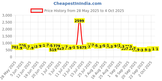myntra.com Sangria Floral Print Kurta with Salwar sangria Price History Graph from 28 May 2025 to 4 Oct 2025