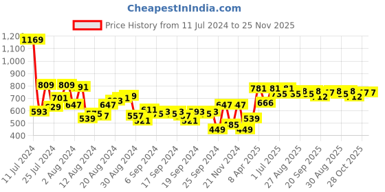 myntra.com Sangria Floral Print Kurta with Trousers sangria Price History Graph from 11 Jul 2024 to 24 Nov 2025