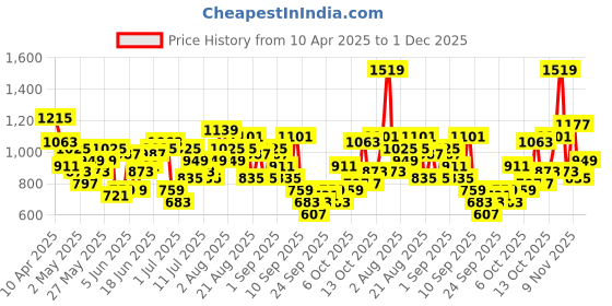 myntra.com Sangria Floral Print Kurta with Trousers sangria Price History Graph from 10 Apr 2025 to 30 Nov 2025