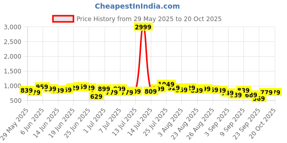 myntra.com Sangria Floral Print Kurta with Trousers sangria Price History Graph from 29 May 2025 to 20 Oct 2025