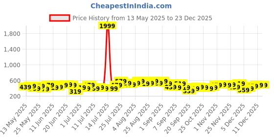myntra.com Sangria Floral Print Lace Detail A-Line Kurta sangria Price History Graph from 13 May 2025 to 23 Dec 2025
