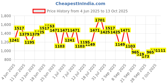 myntra.com Sangria Floral Print Lace Insert Detail A-line Kurta with Salwar & Dupatta sangria Price History Graph from 4 Jun 2025 to 13 Oct 2025
