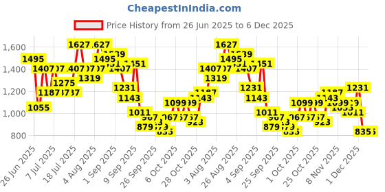 myntra.com Sangria Floral Print Lace Inserts Paneled Kurta With Trousers sangria Price History Graph from 26 Jun 2025 to 5 Dec 2025
