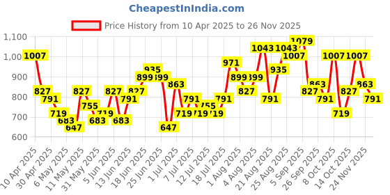 myntra.com Sangria Floral Print Layered Kurta with Trousers sangria Price History Graph from 10 Apr 2025 to 24 Nov 2025