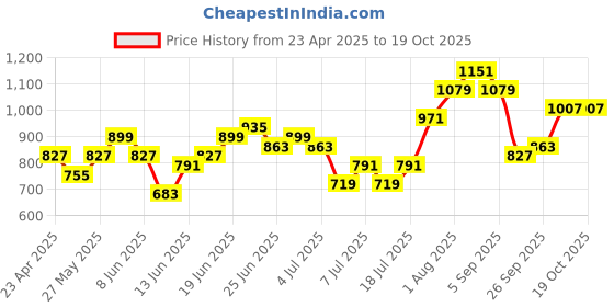 myntra.com sangria Floral Print Layered Kurta with Trousers sangria Price History Graph from 23 Apr 2025 to 19 Oct 2025