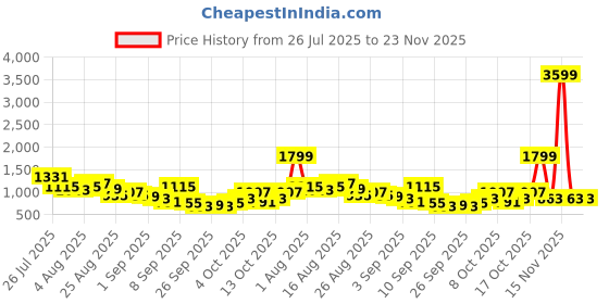 myntra.com Sangria Floral Print Layered Tie-Up Detail Kurta with Trousers sangria Price History Graph from 26 Jul 2025 to 23 Nov 2025