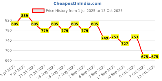 myntra.com Sangria Floral Print Mandarin Collar Linen Top sangria Price History Graph from 1 Jul 2025 to 4 Oct 2025