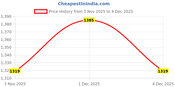 myntra.com Sangria Floral Print Midi Dress sangria Price History Graph from 3 Nov 2025 to 4 Dec 2025