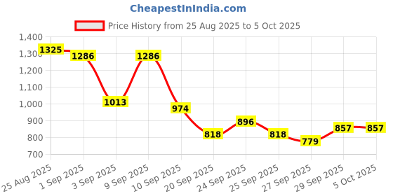 myntra.com Sangria Floral Print Mirror Work Empire Kurta with Trousers sangria Price History Graph from 25 Aug 2025 to 4 Oct 2025