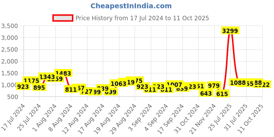myntra.com Sangria Floral Print Mirror Work Kurta with Palazzos sangria Price History Graph from 17 Jul 2024 to 11 Oct 2025