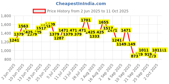 myntra.com Sangria Floral Print Paneled Kurta with Trousers & Dupatta sangria Price History Graph from 2 Jun 2025 to 11 Oct 2025