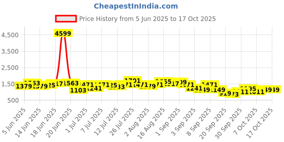 myntra.com Sangria Floral Print Paneled Kurta with Trousers & Dupatta sangria Price History Graph from 5 Jun 2025 to 16 Oct 2025