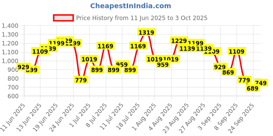 myntra.com Sangria Floral Print Pleated Kurta with Palazzos sangria Price History Graph from 11 Jun 2025 to 3 Oct 2025