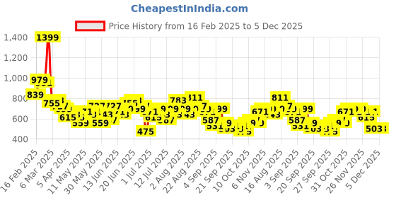 myntra.com Sangria Floral Print Pleated Kurta with Trousers sangria Price History Graph from 16 Feb 2025 to 5 Dec 2025