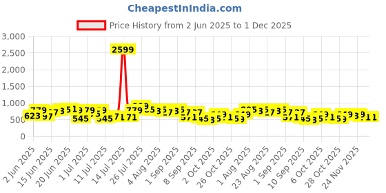 myntra.com Sangria Floral Print Pleated Kurta with Trousers sangria Price History Graph from 2 Jun 2025 to 1 Dec 2025
