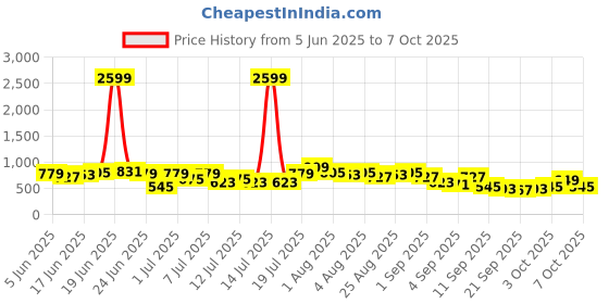 myntra.com Sangria Floral Print Pleated Kurta with Trousers sangria Price History Graph from 5 Jun 2025 to 7 Oct 2025