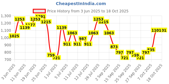 myntra.com Sangria Floral Print Pleated Thread Work Kurta with Palazzos sangria Price History Graph from 3 Jun 2025 to 18 Oct 2025