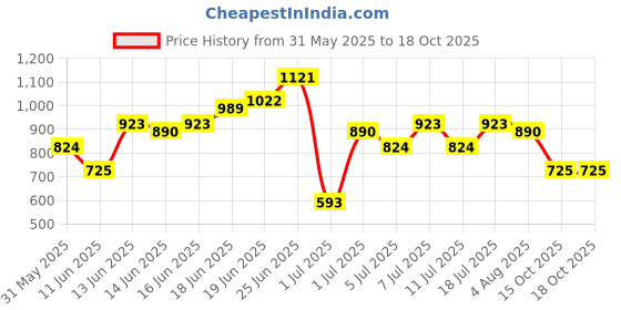myntra.com Sangria Floral Print Pure Cotton Co-Ords with Fabric Belt sangria Price History Graph from 31 May 2025 to 18 Oct 2025