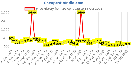 myntra.com Sangria Floral Print Pure Cotton Kurta sangria Price History Graph from 30 Apr 2025 to 18 Oct 2025