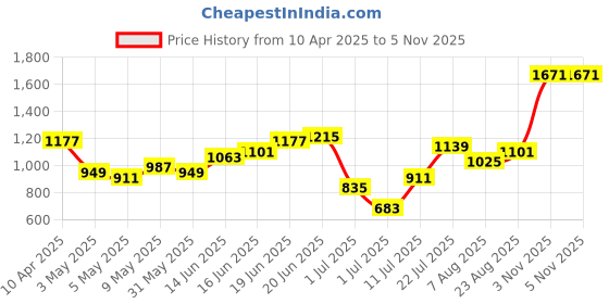 myntra.com Sangria Floral Print Pure Cotton Shirt Collar High-Low Side Slits A-Line Top with Palazzos sangria Price History Graph from 10 Apr 2025 to 5 Nov 2025