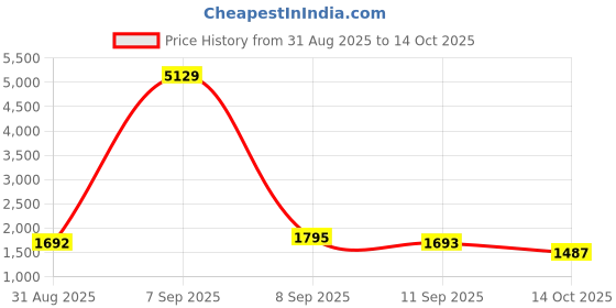 myntra.com Sangria Floral Print Pure Cotton Straight Kurta With Trouser & Dupatta sangria Price History Graph from 31 Aug 2025 to 14 Oct 2025