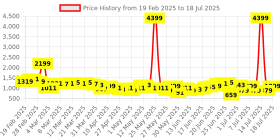 myntra.com Sangria Floral Print Regular Kurta with Trousers & Dupatta sangria Price History Graph from 19 Feb 2025 to 18 Jul 2025