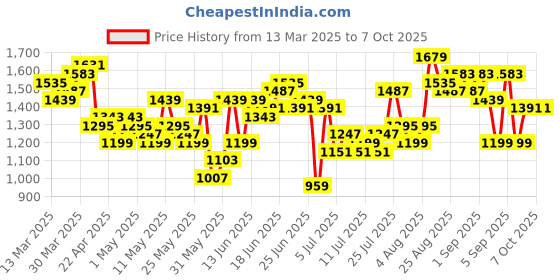myntra.com Sangria Floral Print Regular Pure Cotton Kurta with Sharara & Dupatta sangria Price History Graph from 13 Mar 2025 to 7 Oct 2025