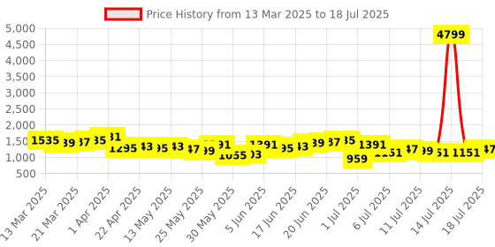 myntra.com Sangria Floral Print Regular Pure Cotton Kurta with Sharara & Dupatta sangria Price History Graph from 13 Mar 2025 to 18 Jul 2025