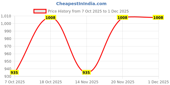 myntra.com Sangria Floral Print Ruffled Mini Dress sangria Price History Graph from 7 Oct 2025 to 1 Dec 2025